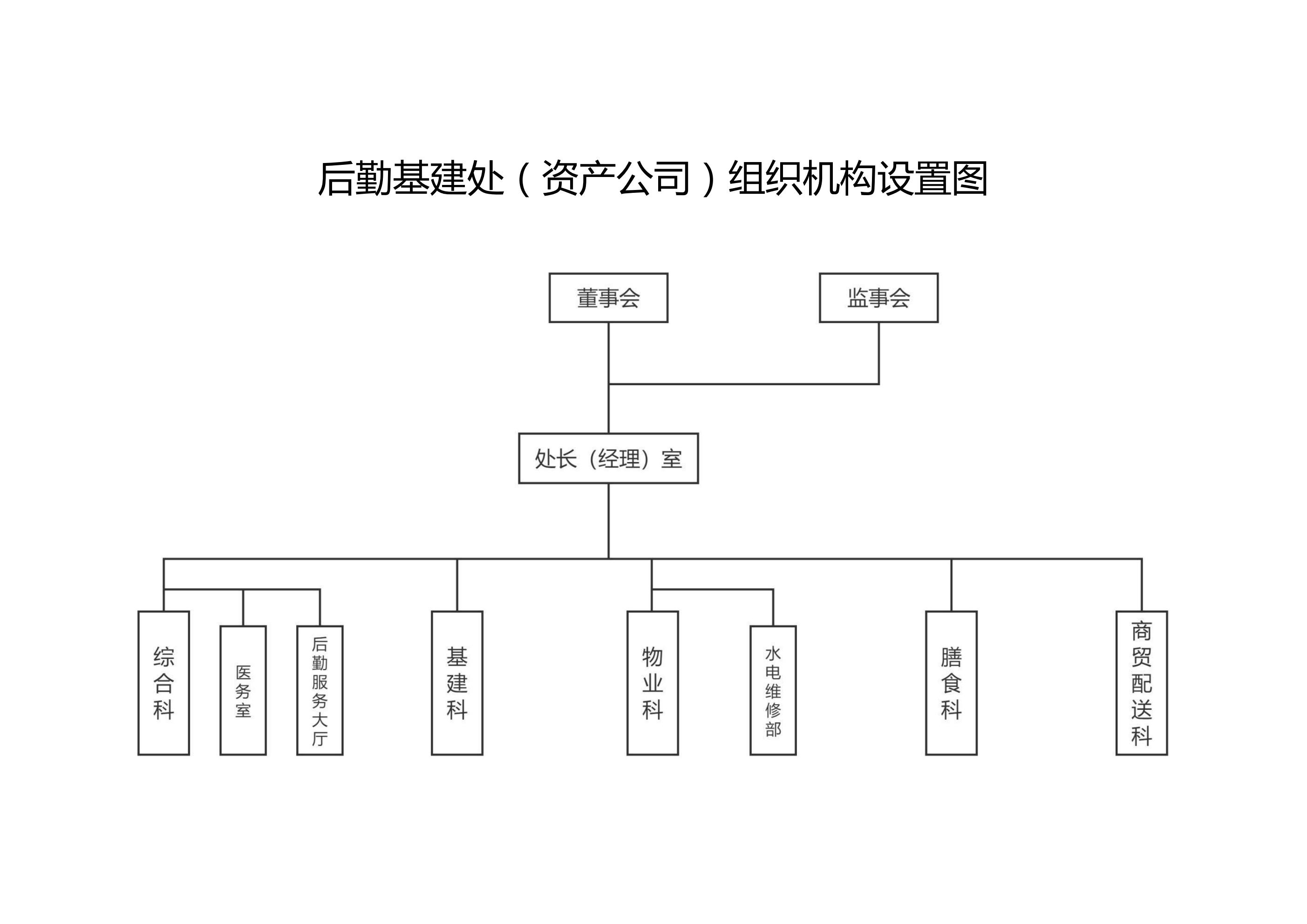 后勤基建处（资产公司）组织机构设置图_00.jpg